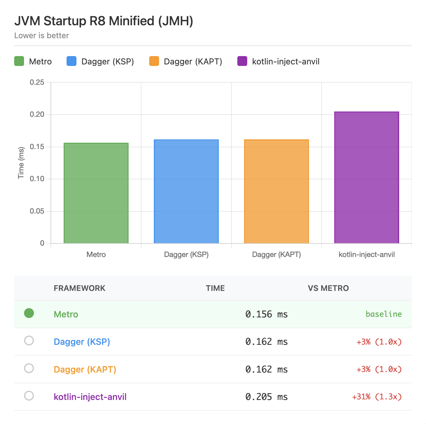 Bar chart comparing R8-minified JVM startup times: Metro is fastest at 0.16ms, Dagger KSP and KAPT at 0.16ms, and kotlin-inject at 0.20ms