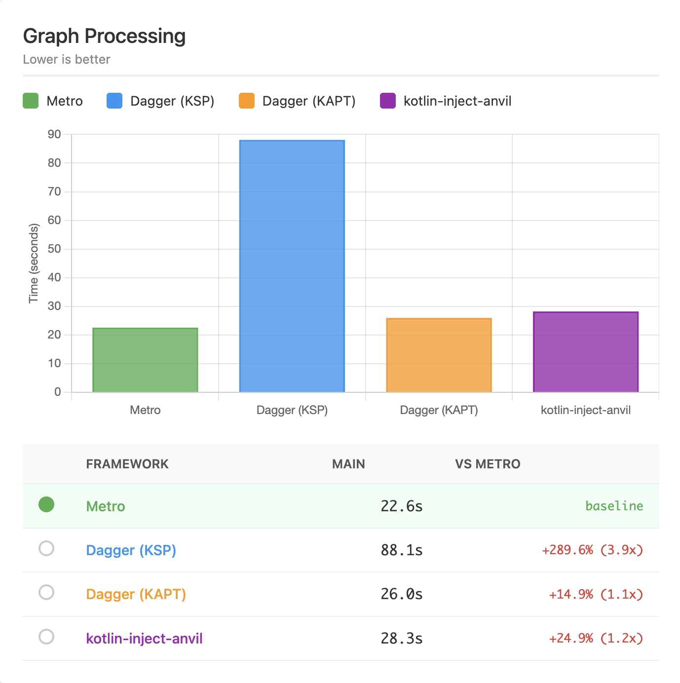 Bar chart comparing graph processing times: Metro is fastest at 22.6s, Dagger KAPT and kotlin-inject are similar at around 26-28s, and Dagger KSP is slowest at 88.1s