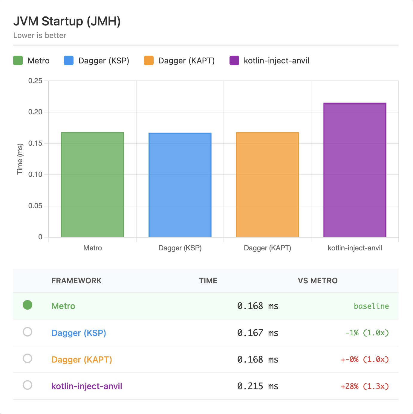 Bar chart comparing JVM startup times: Metro, Dagger KSP, and Dagger KAPT all perform nearly identically at around 0.17ms, while kotlin-inject is slightly slower at 0.22ms