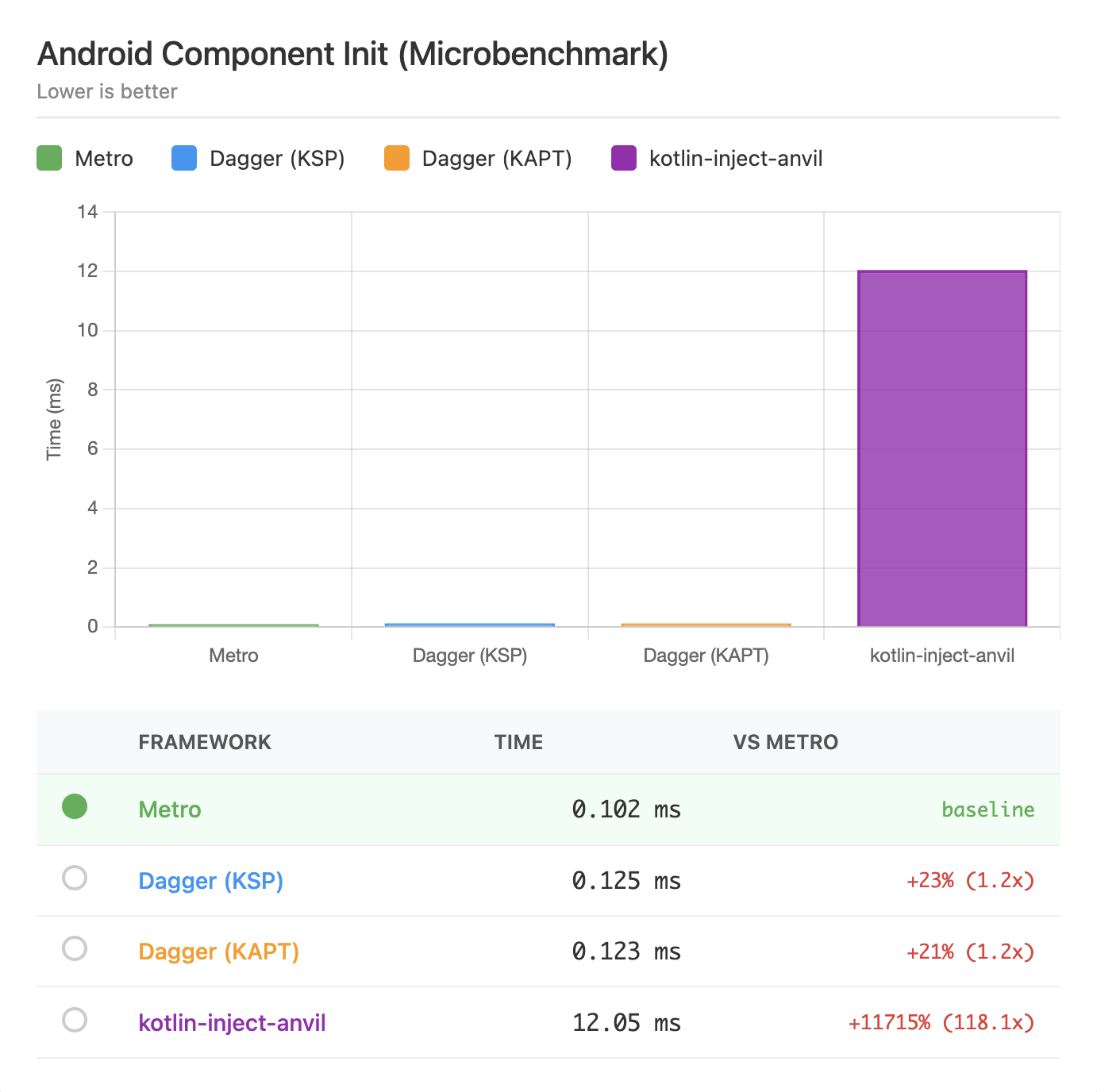 Bar chart comparing Android graph initialization times: Metro is fastest at 0.10ms, Dagger KSP and KAPT are similar at around 0.12ms, while kotlin-inject is significantly slower at 12ms