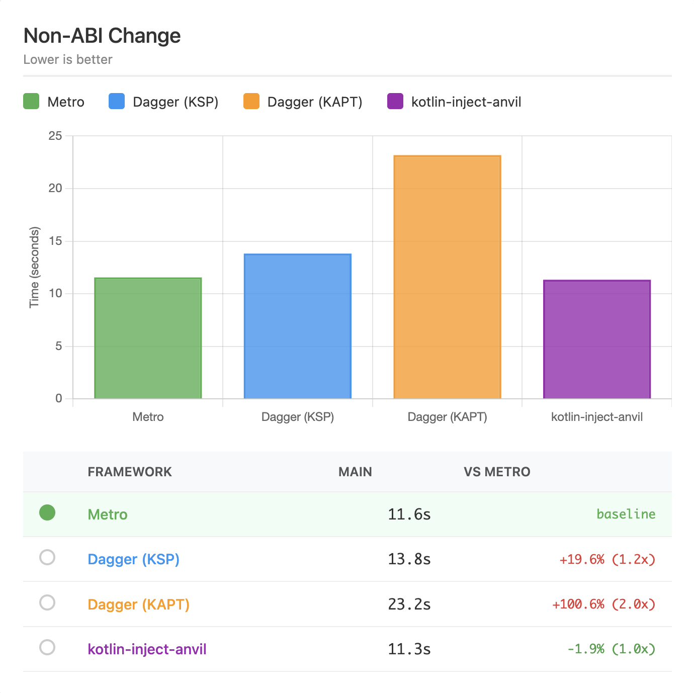 Archived build-time chart for the 2025 non-ABI change benchmark.