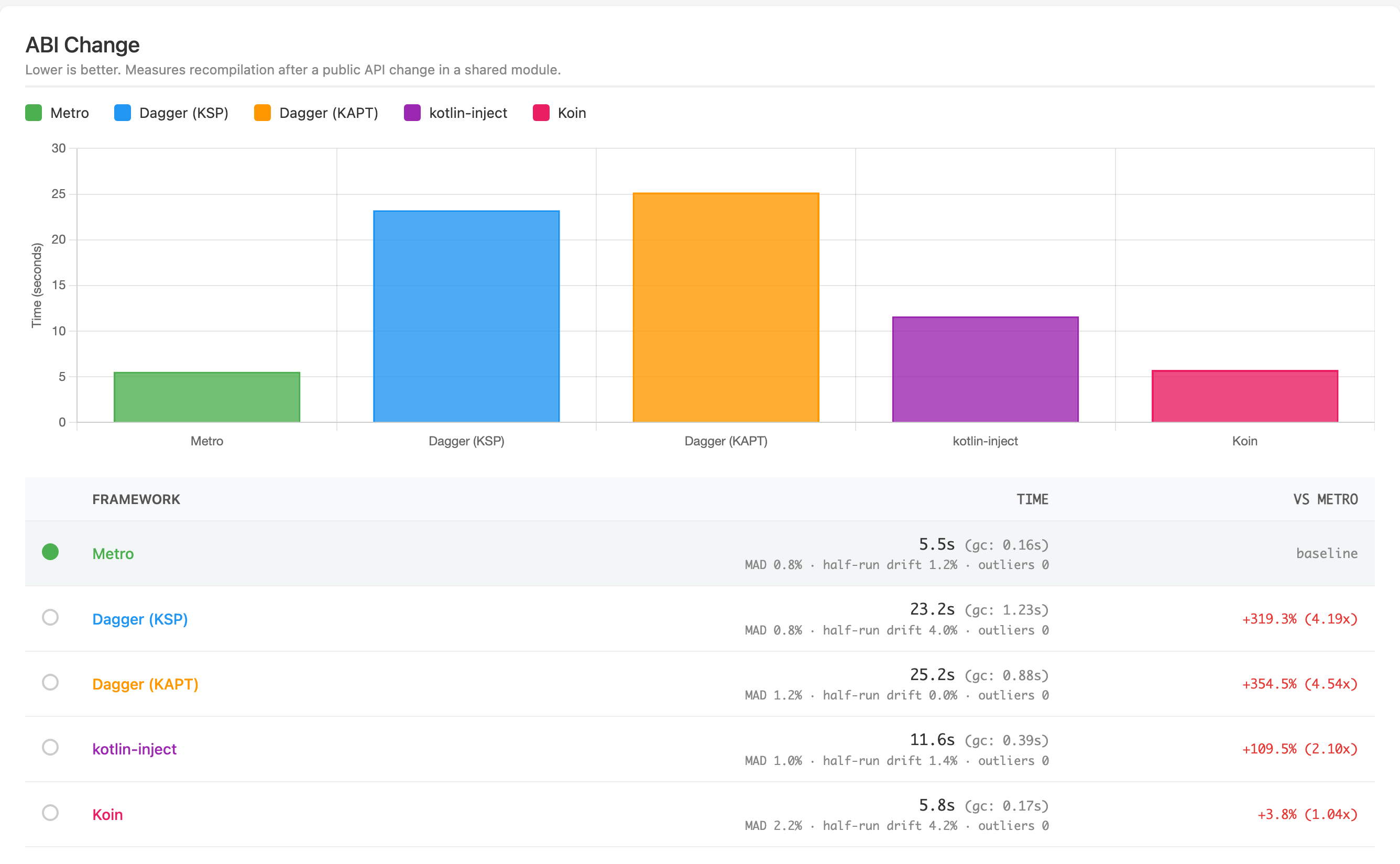 Current build-time chart for the ABI change benchmark.
