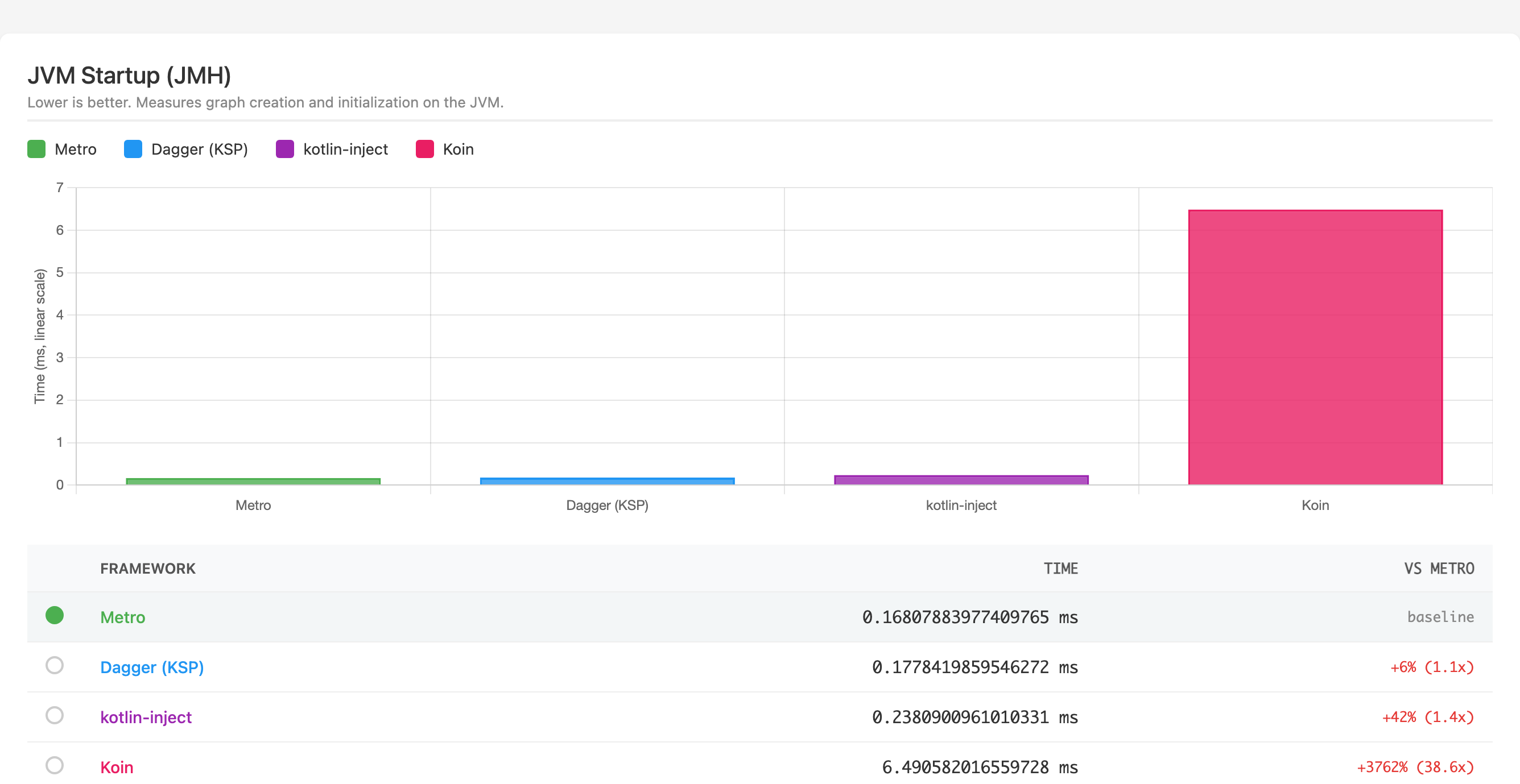 Linear JVM runtime chart with Metro at 0.16807883977409765 ms, Dagger KSP at 0.1778419859546272 ms, kotlin-inject at 0.2380900961010331 ms, and Koin at 6.490582016559728 ms.