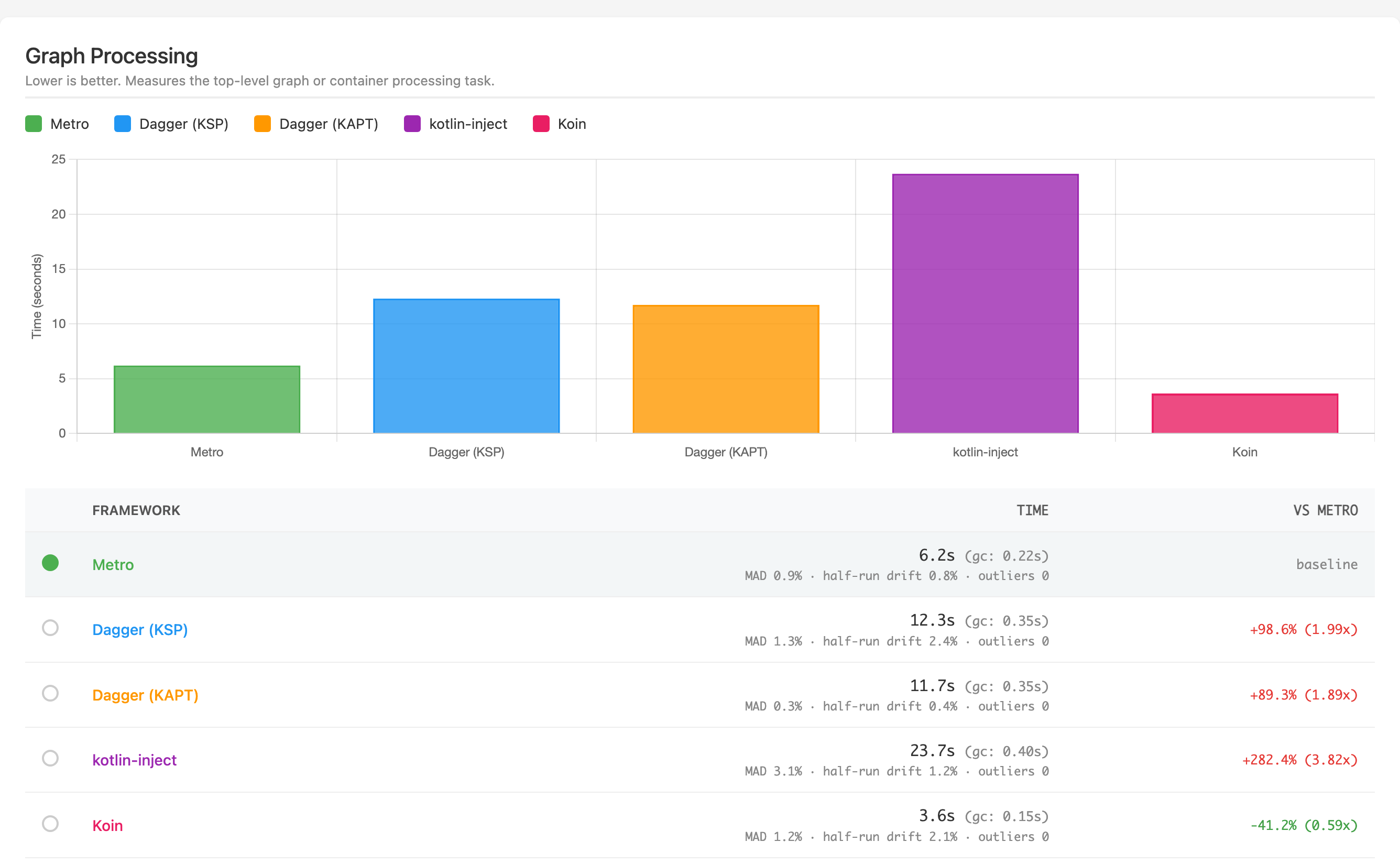 Current build-time chart for the Graph Processing benchmark.