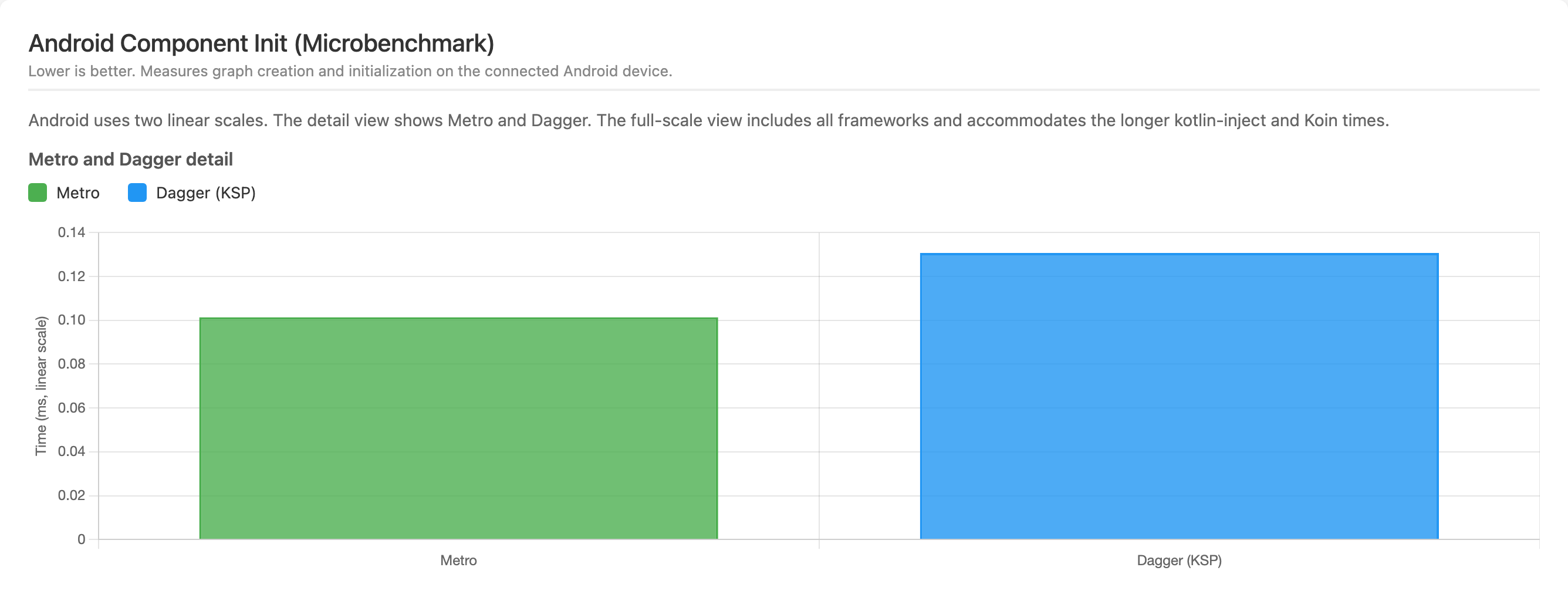 Linear Android detail chart with Metro at 0.10138713576449912 ms and Dagger KSP at 0.13074065954922892 ms.