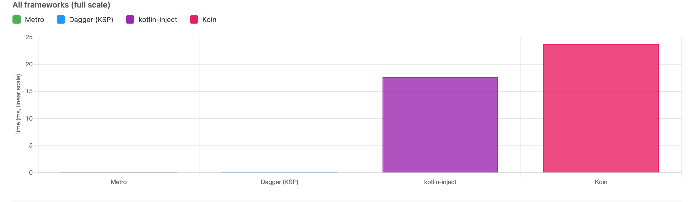 Full-scale linear Android chart with Metro at 0.10138713576449912 ms, Dagger KSP at 0.13074065954922892 ms, kotlin-inject at 17.6878621 ms, and Koin at 23.686009625 ms.