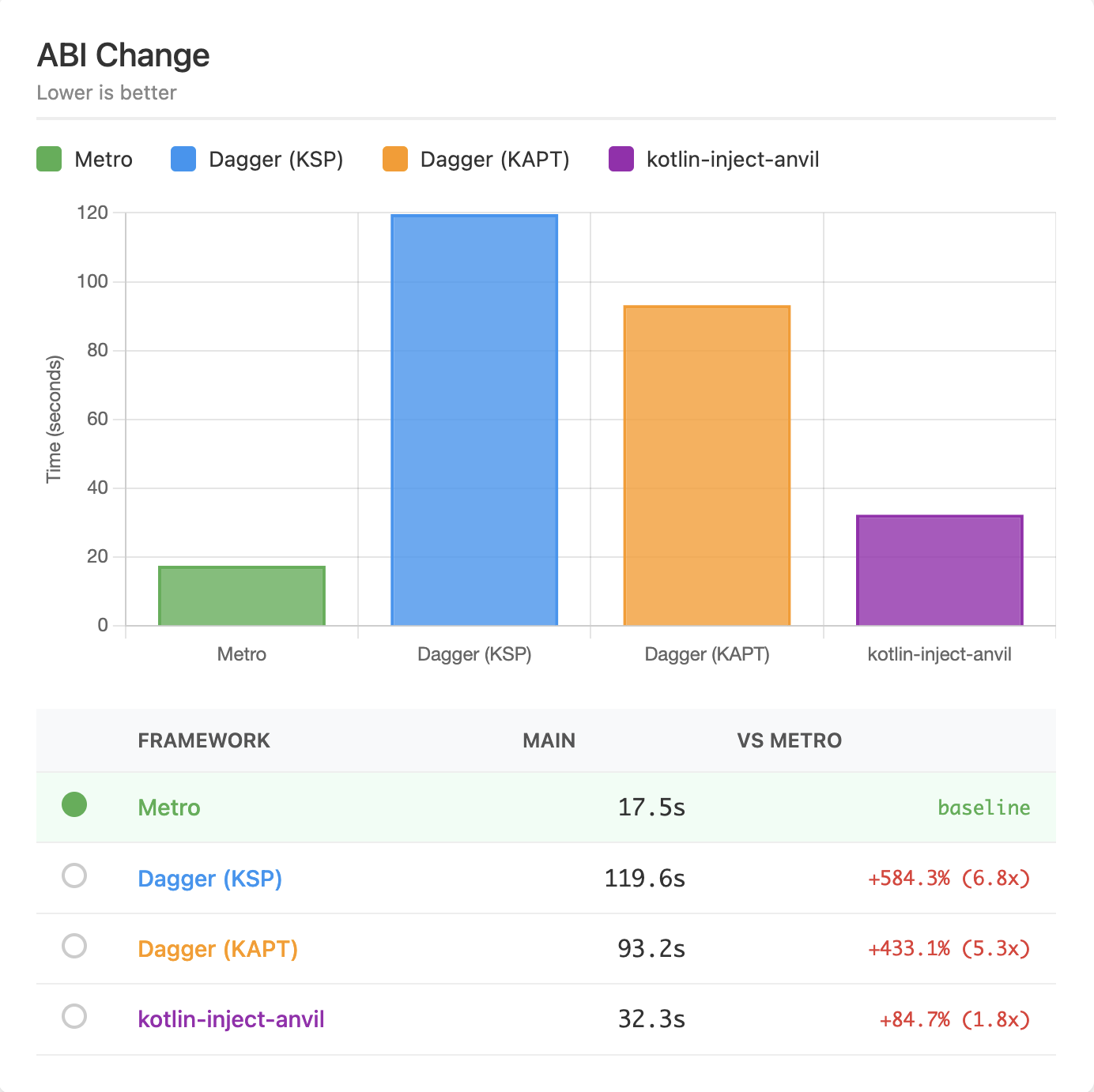 Bar chart comparing ABI change build times: Metro is fastest at 17.5s, followed by kotlin-inject at 32.3s, Dagger KAPT at 93.2s, and Dagger KSP at 119.6s