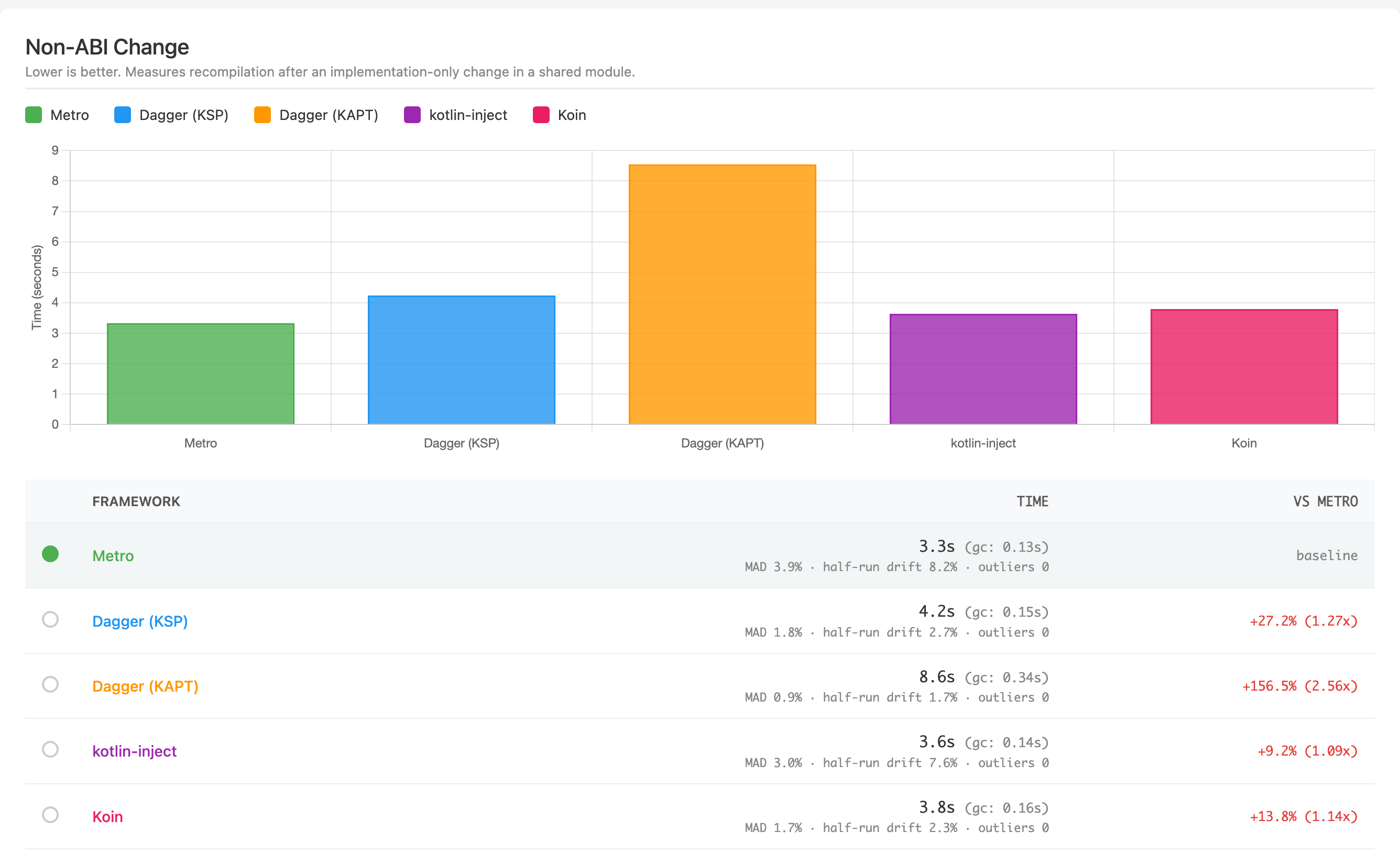 Current build-time chart for the non-ABI change benchmark.