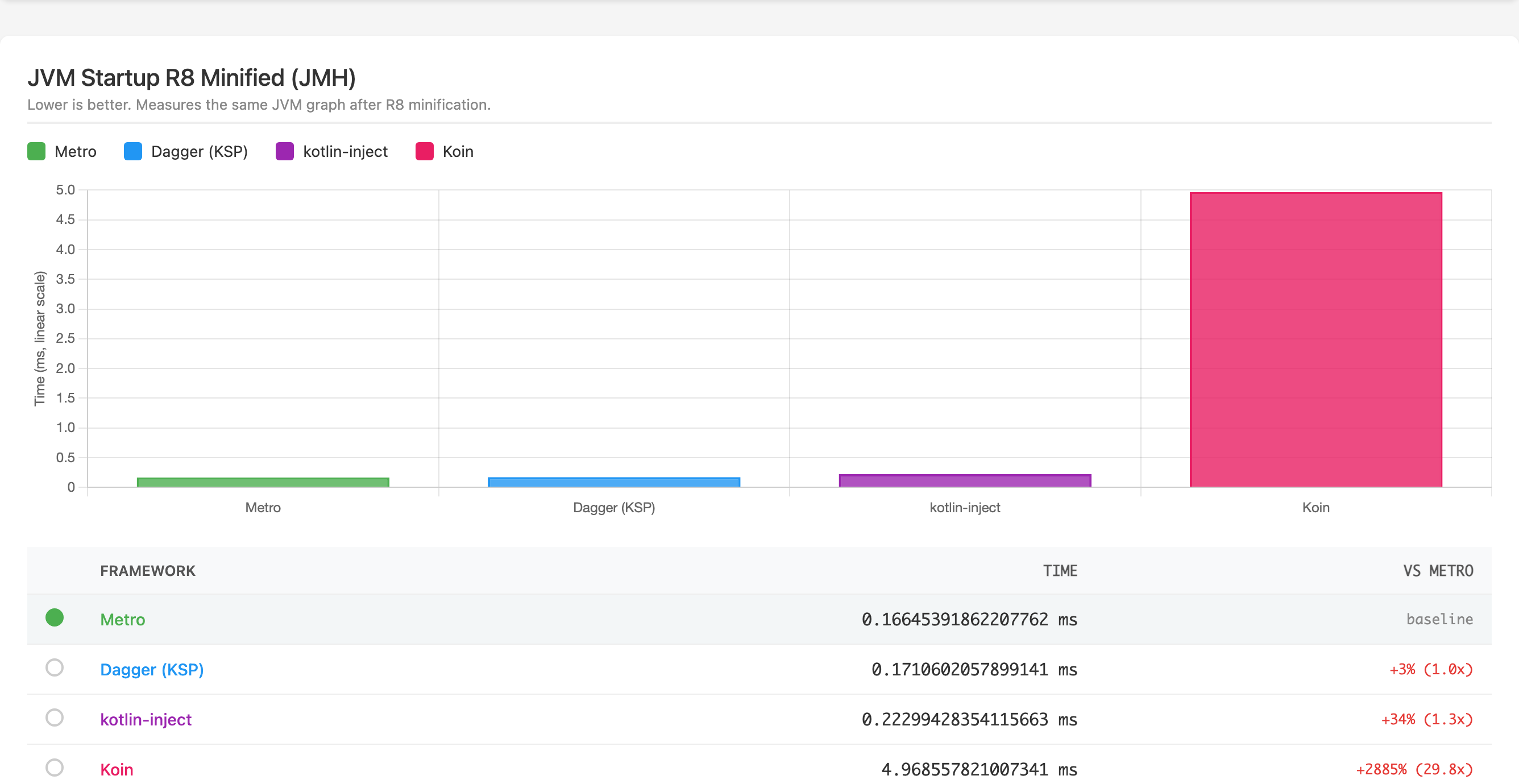 Linear R8-minified JVM runtime chart with Metro at 0.16645391862207762 ms, Dagger KSP at 0.1710602057899141 ms, kotlin-inject at 0.22299428354115663 ms, and Koin at 4.968557821007341 ms.